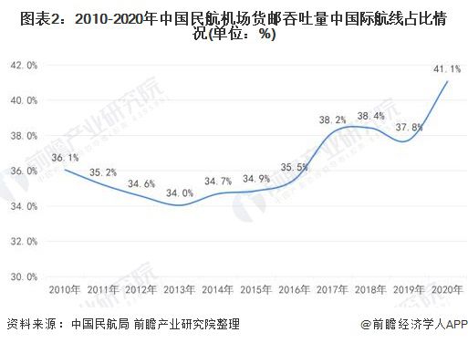 泛亚电竞2021年中国航空物流国际货运市场现状与竞争格局分析上海浦东机场航空货运高度集中(图2)
