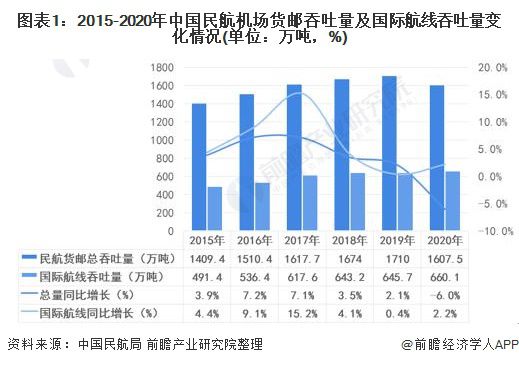 泛亚电竞2021年中国航空物流国际货运市场现状与竞争格局分析上海浦东机场航空货运高度集中(图1)