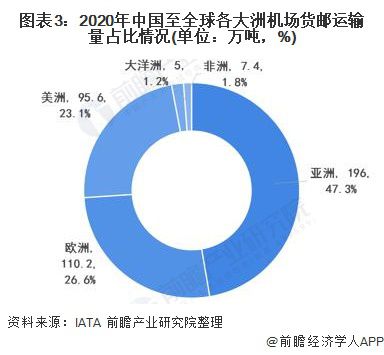 泛亚电竞2021年中国航空物流国际货运市场现状与竞争格局分析上海浦东机场航空货运高度集中(图3)