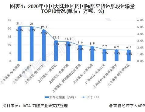 泛亚电竞2021年中国航空物流国际货运市场现状与竞争格局分析上海浦东机场航空货运高度集中(图4)