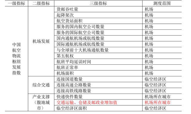 中国航空物流枢纽发展指数（2021）发布：中西部5城入围前十“重客轻货”待扭泛亚电竞转(图1)