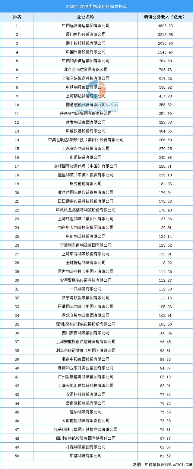 2泛亚电竞022年度中国物流企业50强榜单(图1)