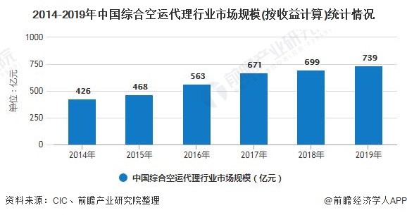 泛亚电竞2020年中国空运代理行业发展现状分析 高端产品市场规模突破百亿元(图1)