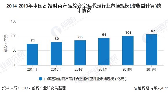 泛亚电竞2020年中国空运代理行业发展现状分析 高端产品市场规模突破百亿元(图3)