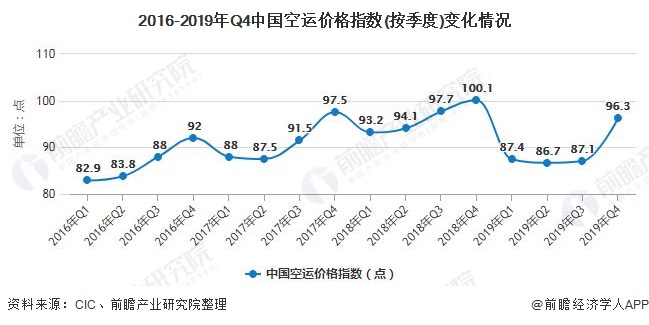 泛亚电竞2020年中国空运代理行业发展现状分析 高端产品市场规模突破百亿元(图5)