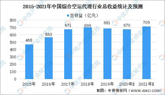 20泛亚电竞21年中国综合空运代理行业市场规模及发展前景预测分析(图1)
