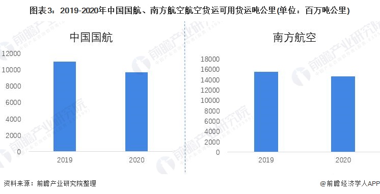 泛亚电竞干货！2022年中国航空货运行业龙头企业对比：中国国航VS南方航空 谁更胜一筹？(图3)
