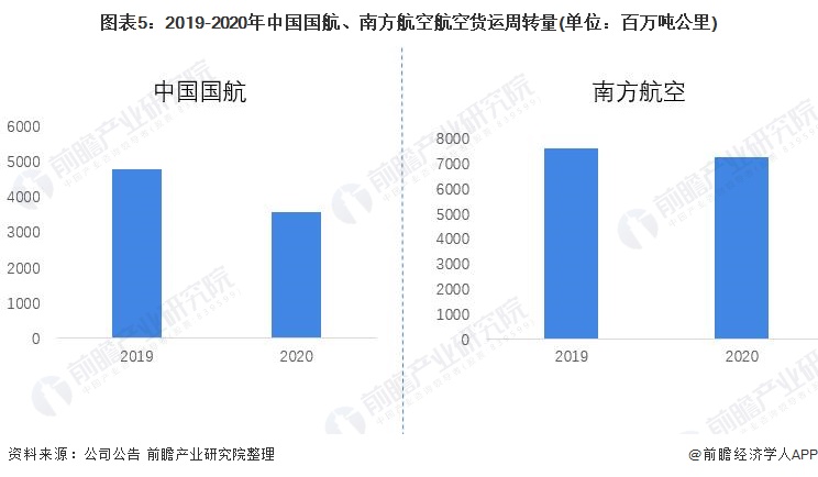 泛亚电竞干货！2022年中国航空货运行业龙头企业对比：中国国航VS南方航空 谁更胜一筹？(图5)