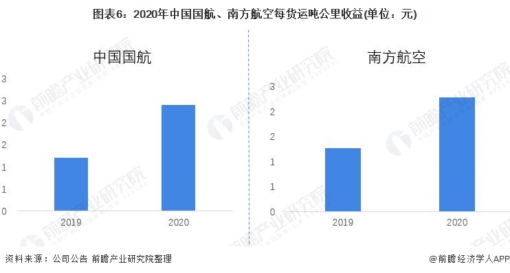 泛亚电竞干货！2022年中国航空货运行业龙头企业对比：中国国航VS南方航空 谁更胜一筹？(图6)
