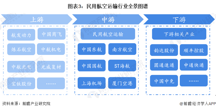 预见2022：一文深度了解2022年中国民用航空运输行业市场现状、竞争格局及发展前景泛亚电竞(图3)