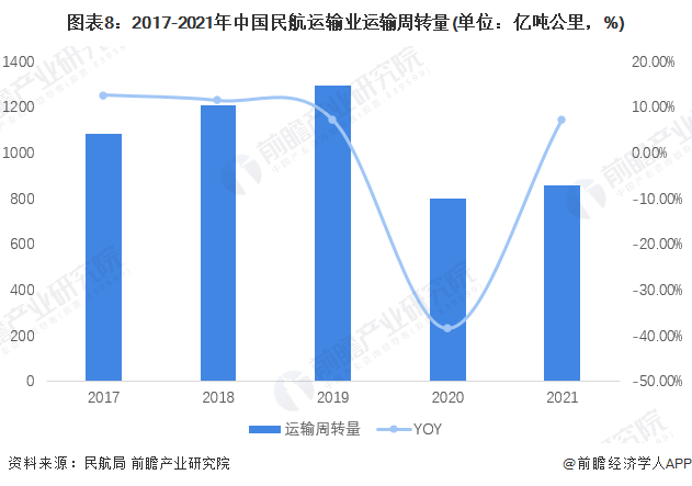 预见2022：一文深度了解2022年中国民用航空运输行业市场现状、竞争格局及发展前景泛亚电竞(图5)