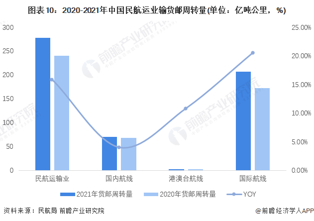 预见2022：一文深度了解2022年中国民用航空运输行业市场现状、竞争格局及发展前景泛亚电竞(图7)