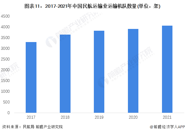 预见2022：一文深度了解2022年中国民用航空运输行业市场现状、竞争格局及发展前景泛亚电竞(图8)
