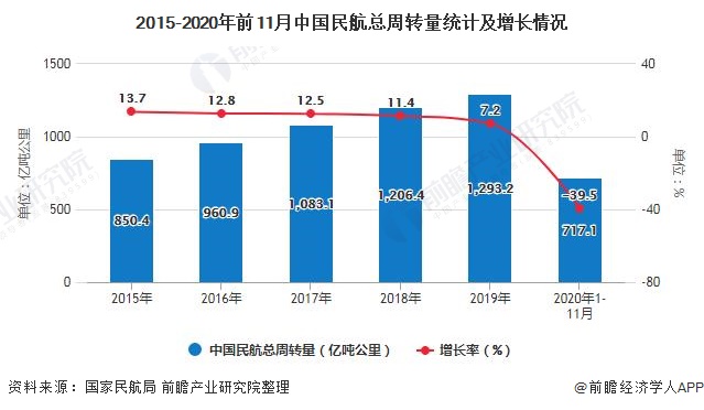 2020年中国航空运输行业市场现状、区域分布及发展趋势分析 中部地区唯一正增长泛亚电竞(图2)