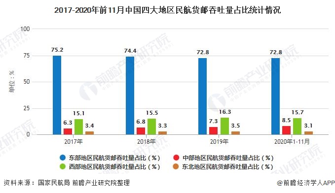 2020年中国航空运输行业市场现状、区域分布及发展趋势分析 中部地区唯一正增长泛亚电竞(图3)