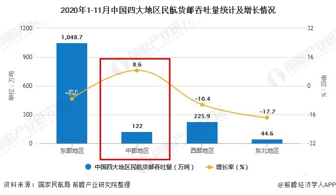 2020年中国航空运输行业市场现状、区域分布及发展趋势分析 中部地区唯一正增长泛亚电竞(图4)