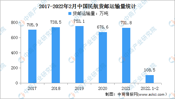泛亚电竞2022年中国航空货运行业发展现状及行业前景分析（图）(图1)