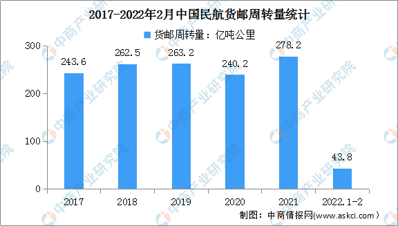 泛亚电竞2022年中国航空货运行业发展现状及行业前景分析（图）(图3)