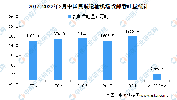 泛亚电竞2022年中国航空货运行业发展现状及行业前景分析（图）(图4)