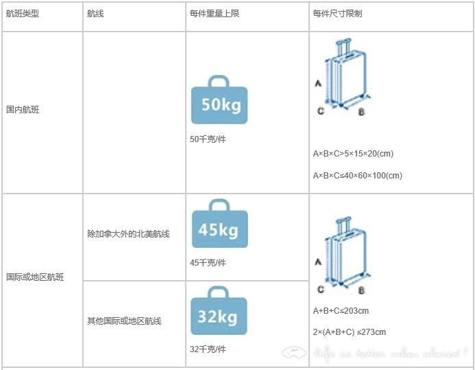 纯干货国泛亚电竞内四大航空对于超标的托运行李如何收费(图1)