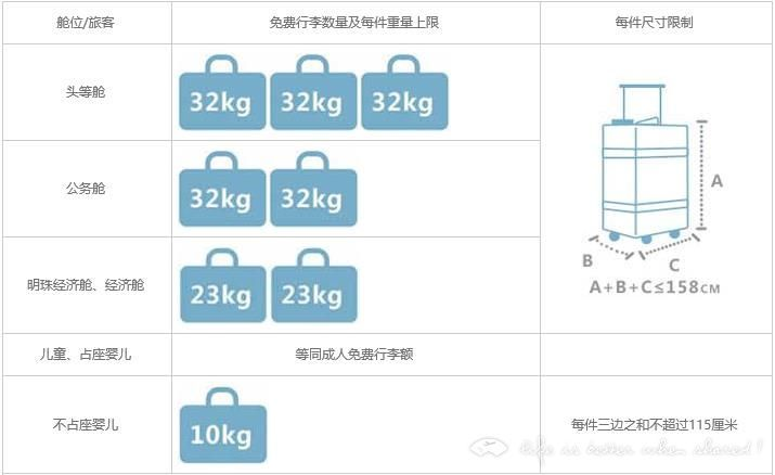 纯干货国泛亚电竞内四大航空对于超标的托运行李如何收费(图10)
