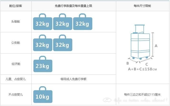 纯干货国泛亚电竞内四大航空对于超标的托运行李如何收费(图12)