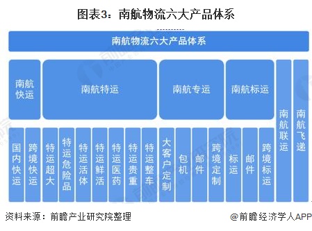 泛亚电竞2021年中国航空公司货运业务市场现状及竞争格局分析 南航物流发展向好【组图】(图3)