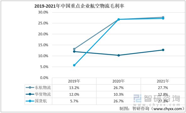 泛亚电竞2023年航空物流行业市场概况分析：东航物流vs华贸vs国货航(图6)