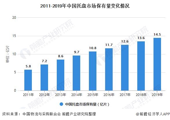 泛亚电竞2020年中国托盘行业市场现状及发展前景分析 未来市场潜力将会被进一步释放(图2)