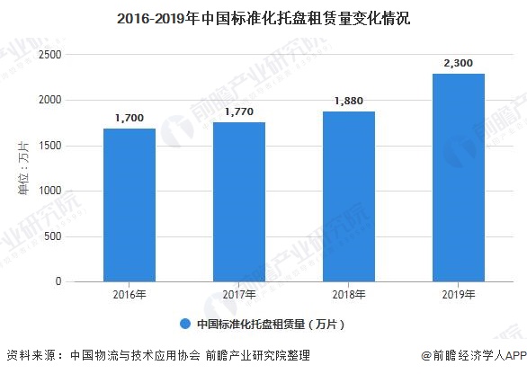 泛亚电竞2020年中国托盘行业市场现状及发展前景分析 未来市场潜力将会被进一步释放(图3)