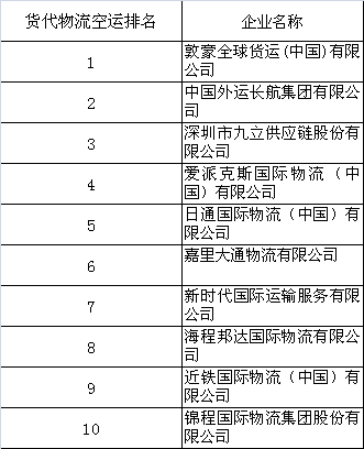 2017年中国国际航空货泛亚电竞运代理企业排行榜（TOP10）(图1)