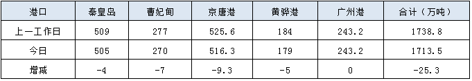 泛亚电竞【运价】11月26日国内沿海运价参考(图1)