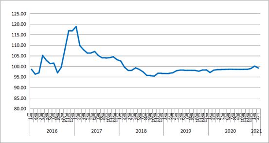 泛亚电竞2021年2月份中国公路物流运价指数为992点(图1)