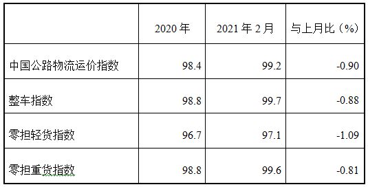 泛亚电竞2021年2月份中国公路物流运价指数为992点(图2)