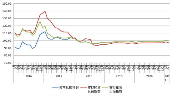 泛亚电竞2021年2月份中国公路物流运价指数为992点(图3)