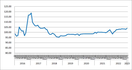 泛亚电竞2023年1月份中国公路物流运价指数为104点(图1)