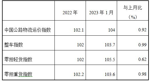 泛亚电竞2023年1月份中国公路物流运价指数为104点(图2)