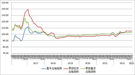 泛亚电竞2023年1月份中国公路物流运价指数为104点(图3)
