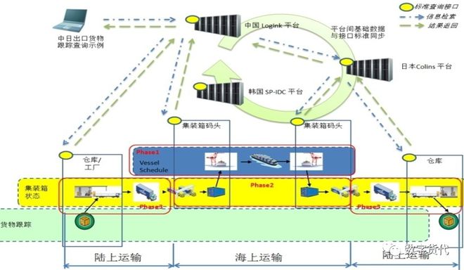 泛亚电竞低调的国家交通运输物流公共信息平台LOGINK(图5)