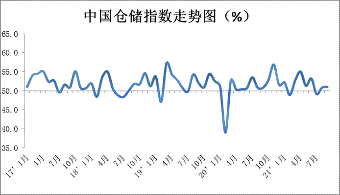 中物联：2021年9月中国电商物流等指数公布泛亚电竞(图5)
