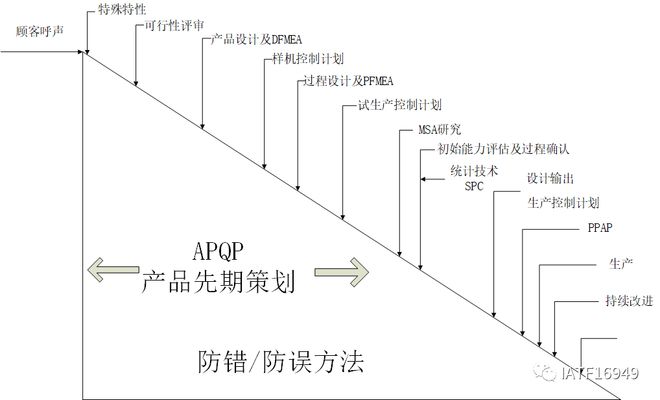 泛亚电竞APQP五个阶段流程图示例(图2)