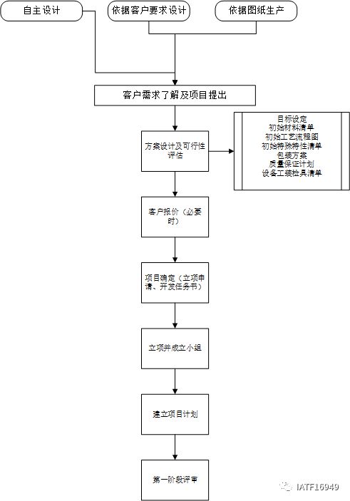 泛亚电竞APQP五个阶段流程图示例(图3)
