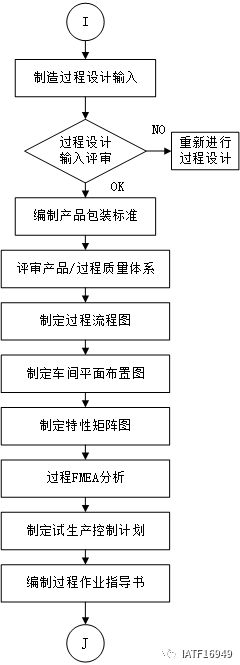 泛亚电竞APQP五个阶段流程图示例(图4)