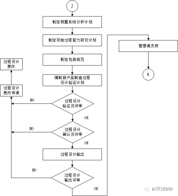 泛亚电竞APQP五个阶段流程图示例(图5)