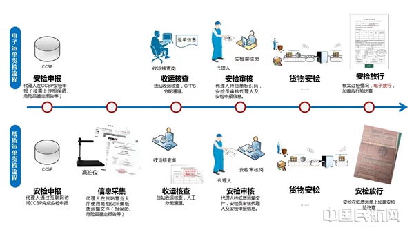 宁波机场实现货物申报全流程电子运转泛亚电竞(图1)