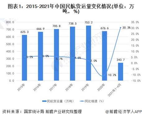 2021年中国民航货运行业市场现状与竞争格局分泛亚电竞析 三大航司市占率超55%【组图】(图1)