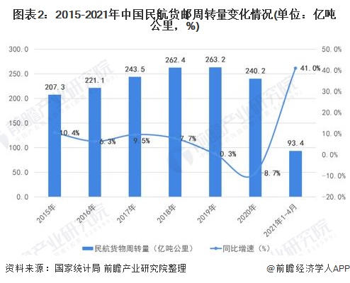 2021年中国民航货运行业市场现状与竞争格局分泛亚电竞析 三大航司市占率超55%【组图】(图2)