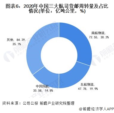 2021年中国民航货运行业市场现状与竞争格局分泛亚电竞析 三大航司市占率超55%【组图】(图6)