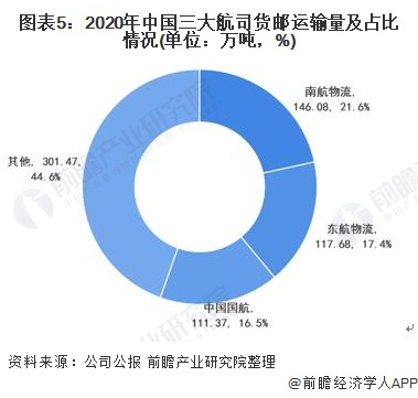2021年中国民航货运行业市场现状与竞争格局分泛亚电竞析 三大航司市占率超55%【组图】(图5)