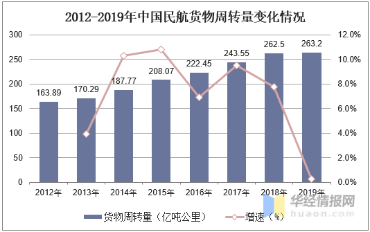 中国航空物流行业发泛亚电竞展现状分析市场规模日益增长「图」(图2)